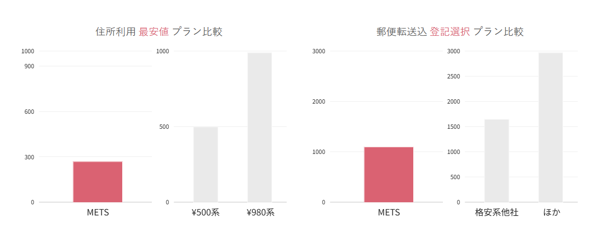 METSバーチャルオフィス プラン一覧